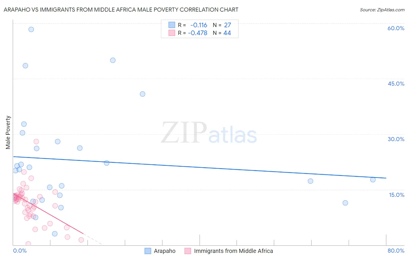 Arapaho vs Immigrants from Middle Africa Male Poverty