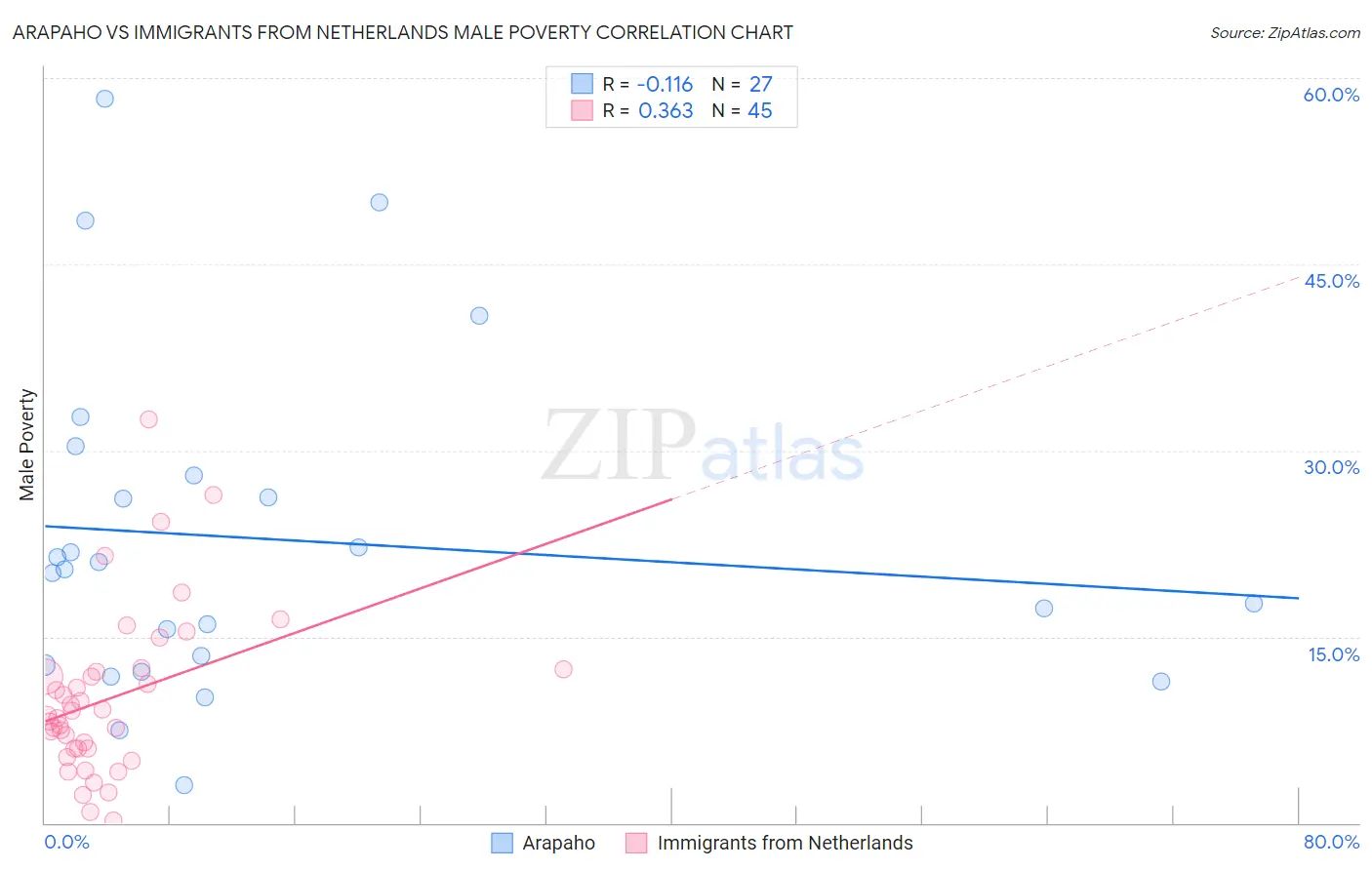 Arapaho vs Immigrants from Netherlands Male Poverty