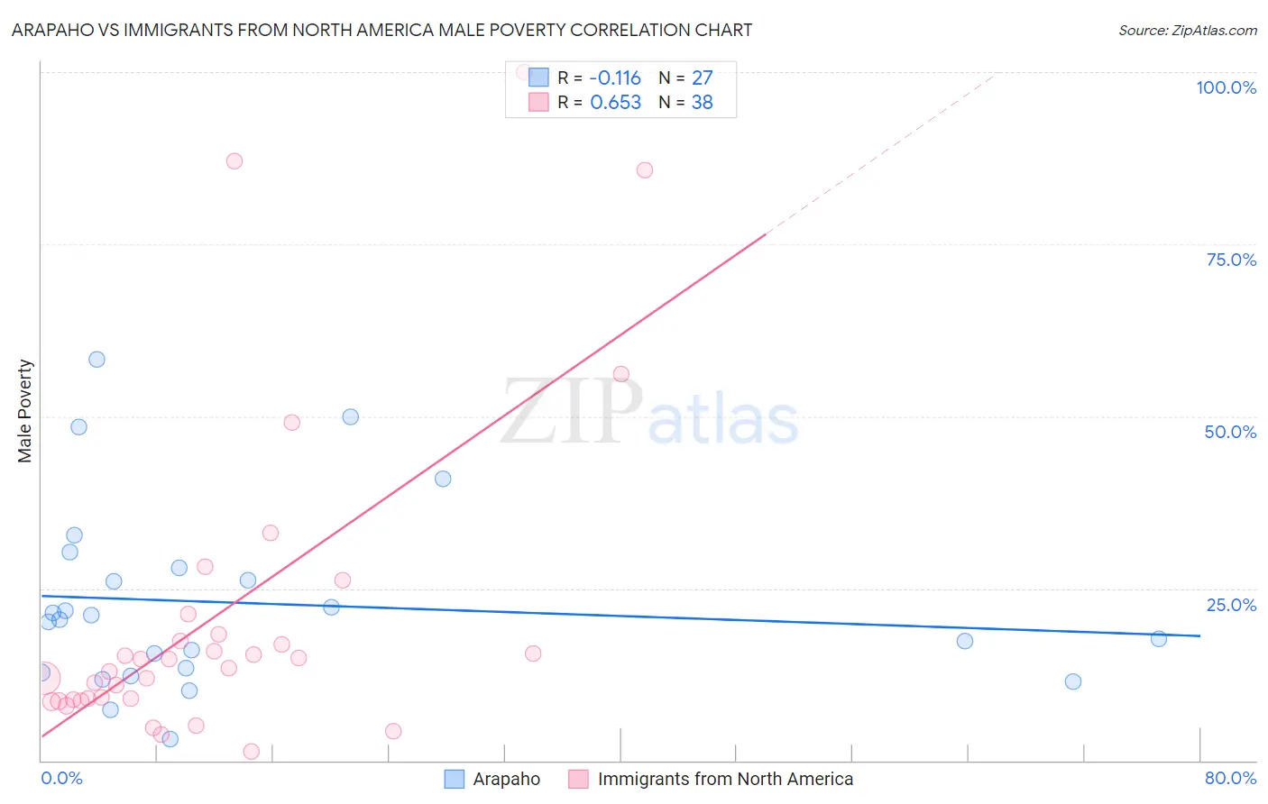 Arapaho vs Immigrants from North America Male Poverty
