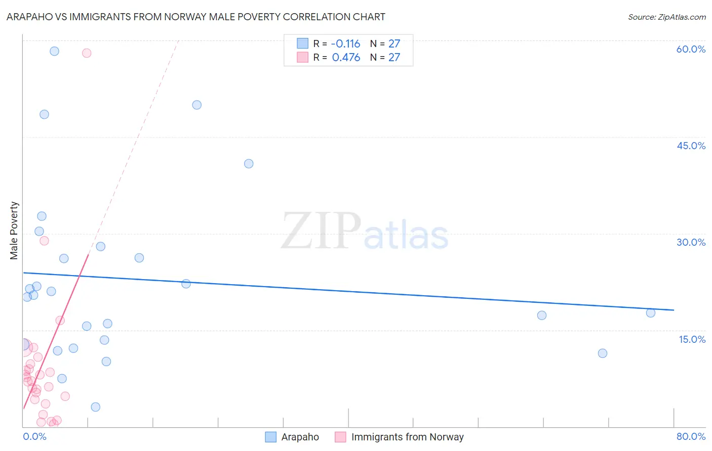 Arapaho vs Immigrants from Norway Male Poverty