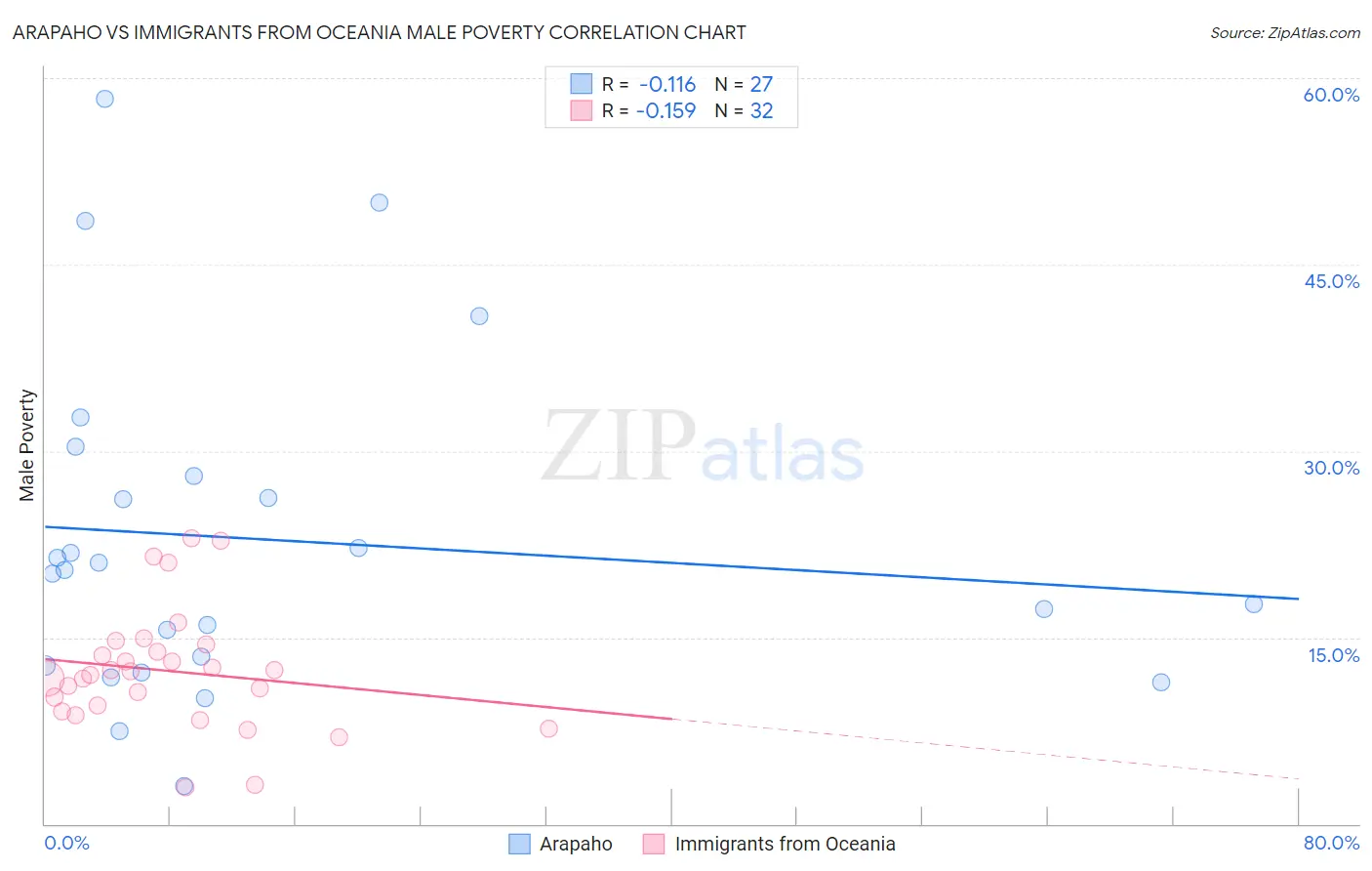 Arapaho vs Immigrants from Oceania Male Poverty