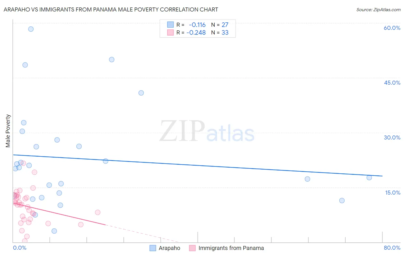 Arapaho vs Immigrants from Panama Male Poverty