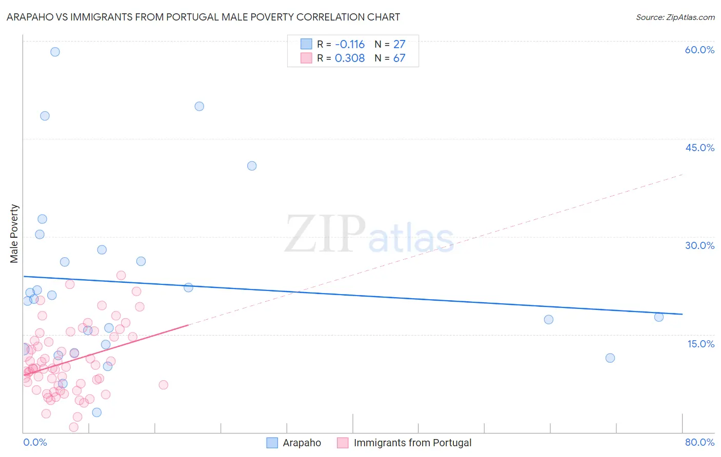 Arapaho vs Immigrants from Portugal Male Poverty