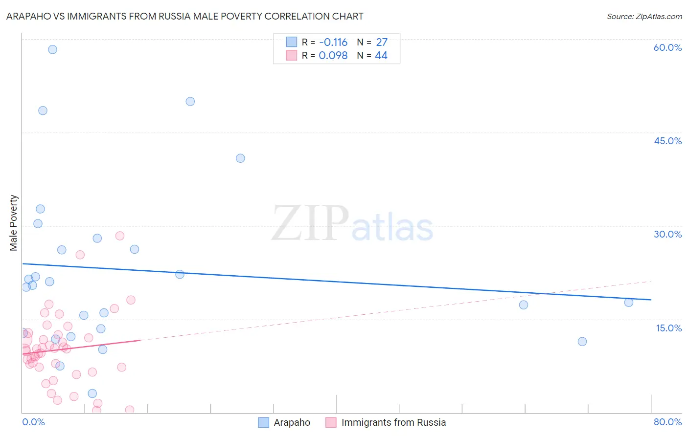 Arapaho vs Immigrants from Russia Male Poverty