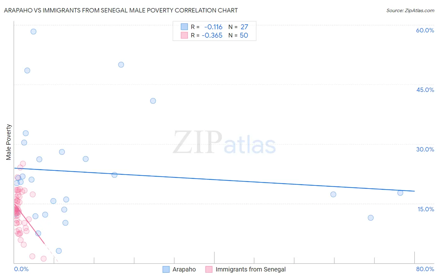 Arapaho vs Immigrants from Senegal Male Poverty