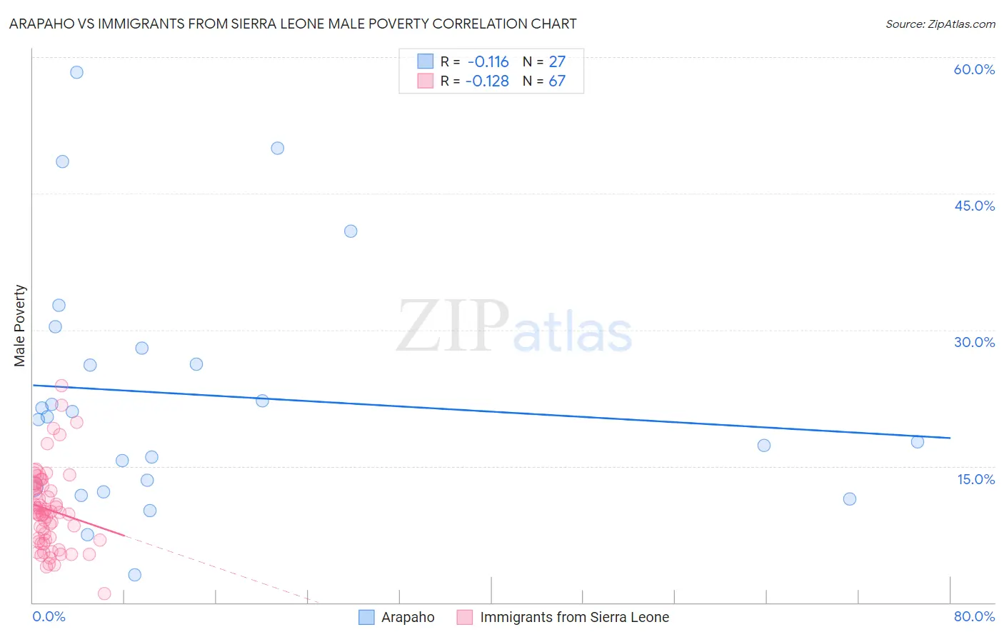 Arapaho vs Immigrants from Sierra Leone Male Poverty