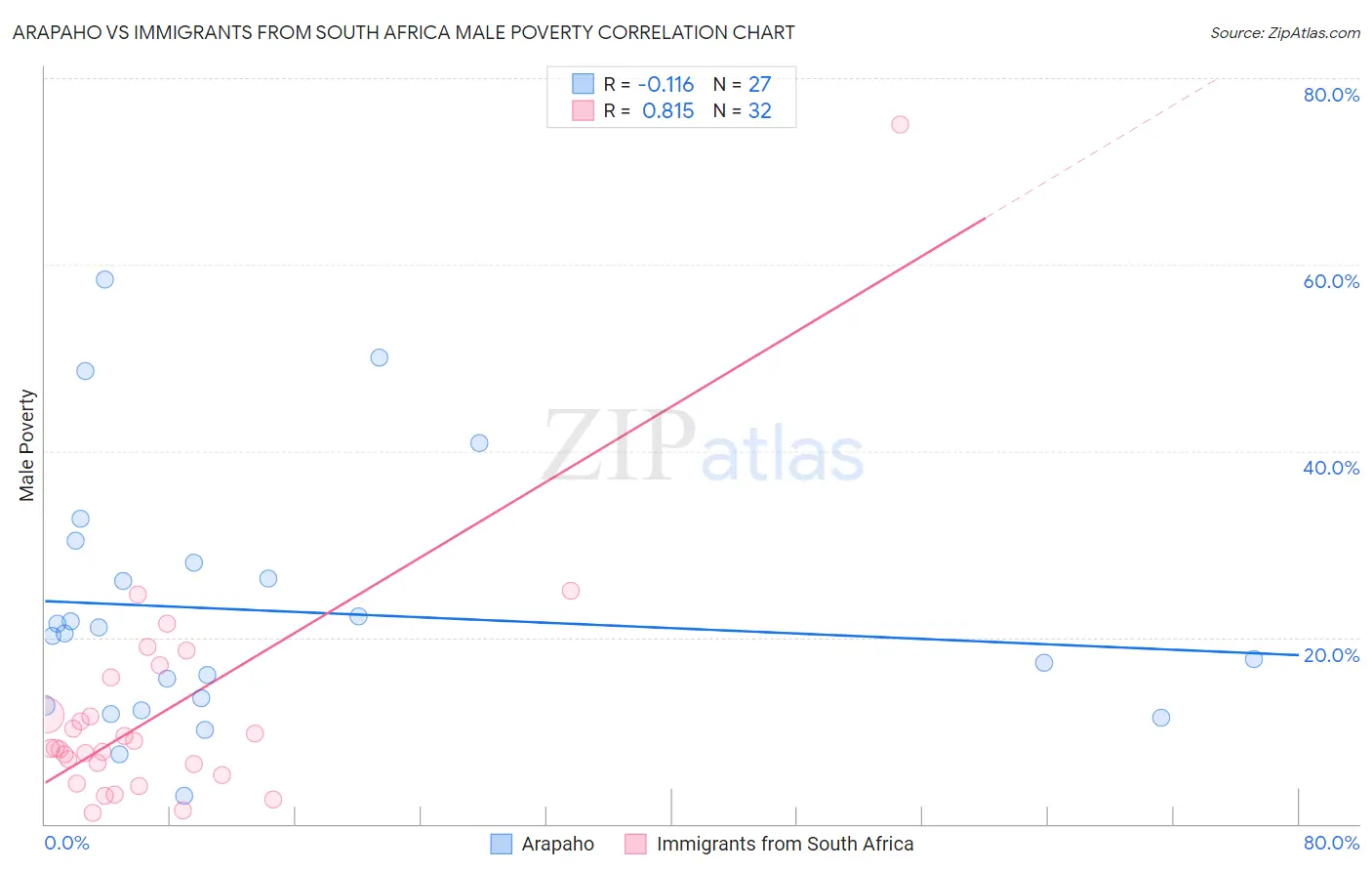 Arapaho vs Immigrants from South Africa Male Poverty