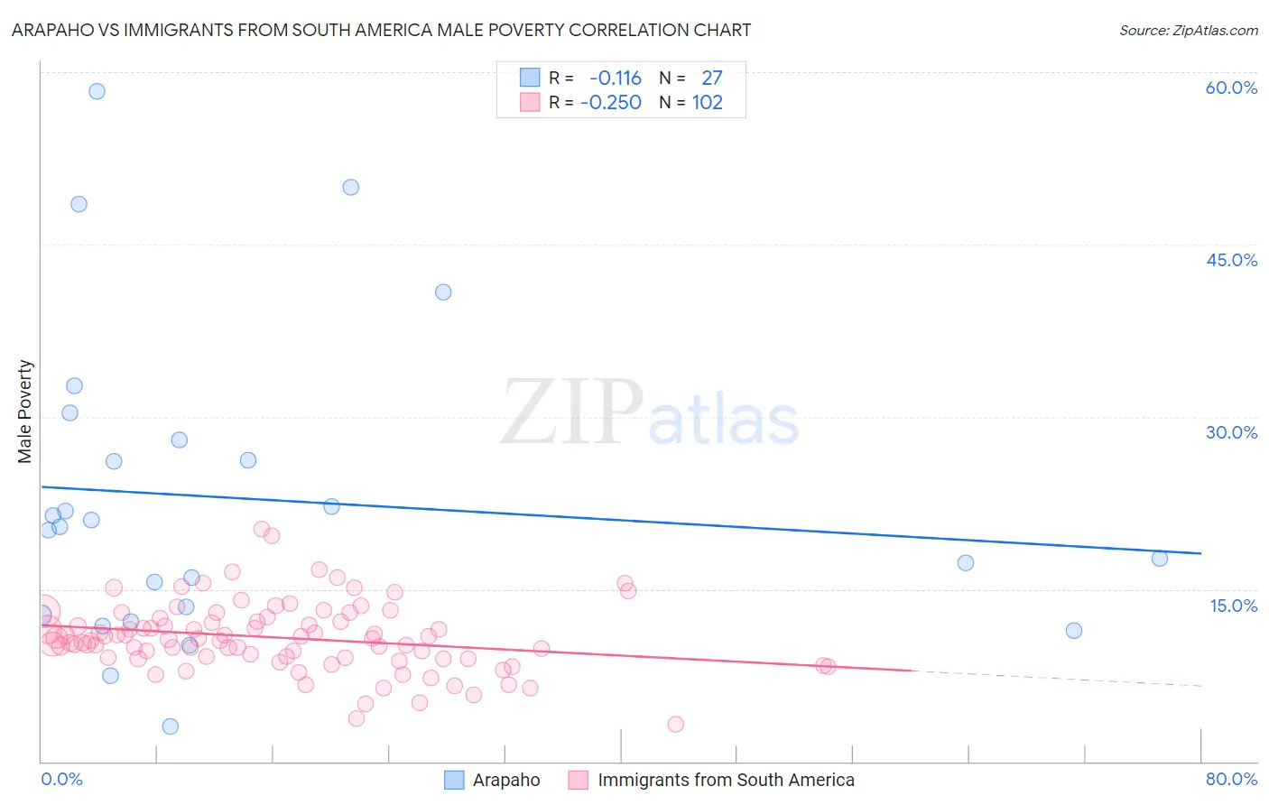 Arapaho vs Immigrants from South America Male Poverty