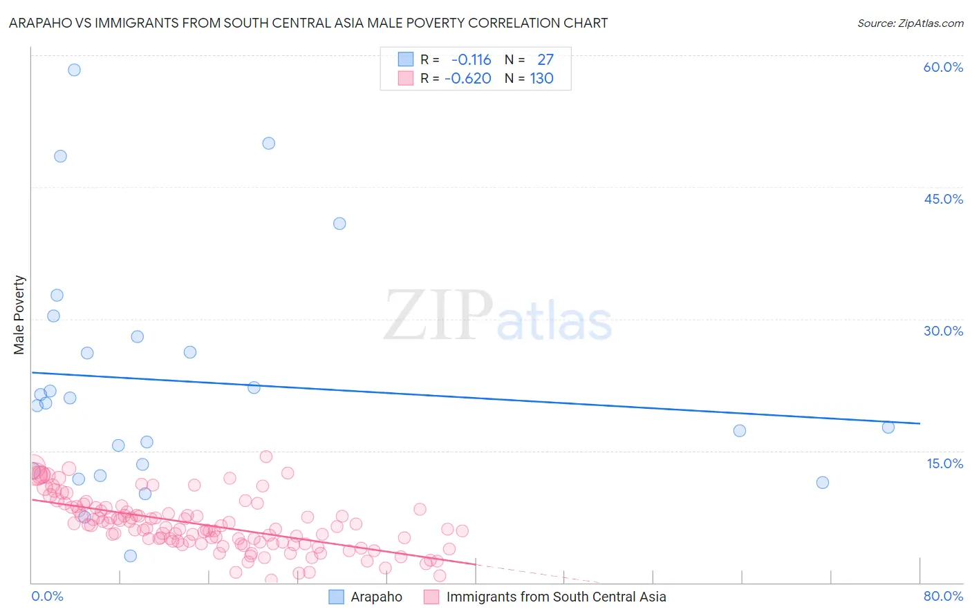 Arapaho vs Immigrants from South Central Asia Male Poverty