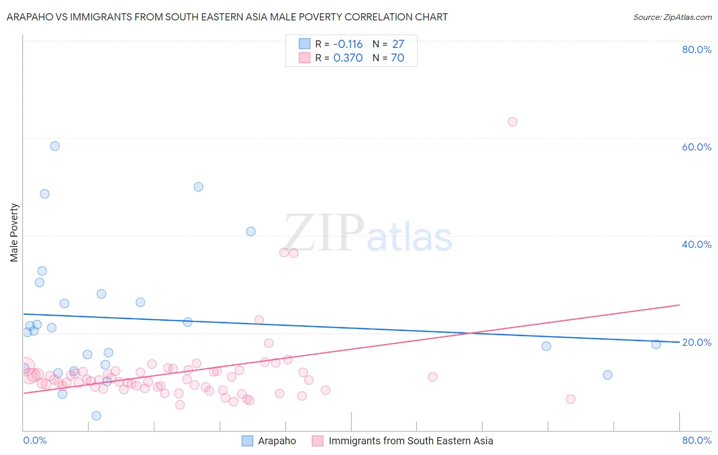 Arapaho vs Immigrants from South Eastern Asia Male Poverty
