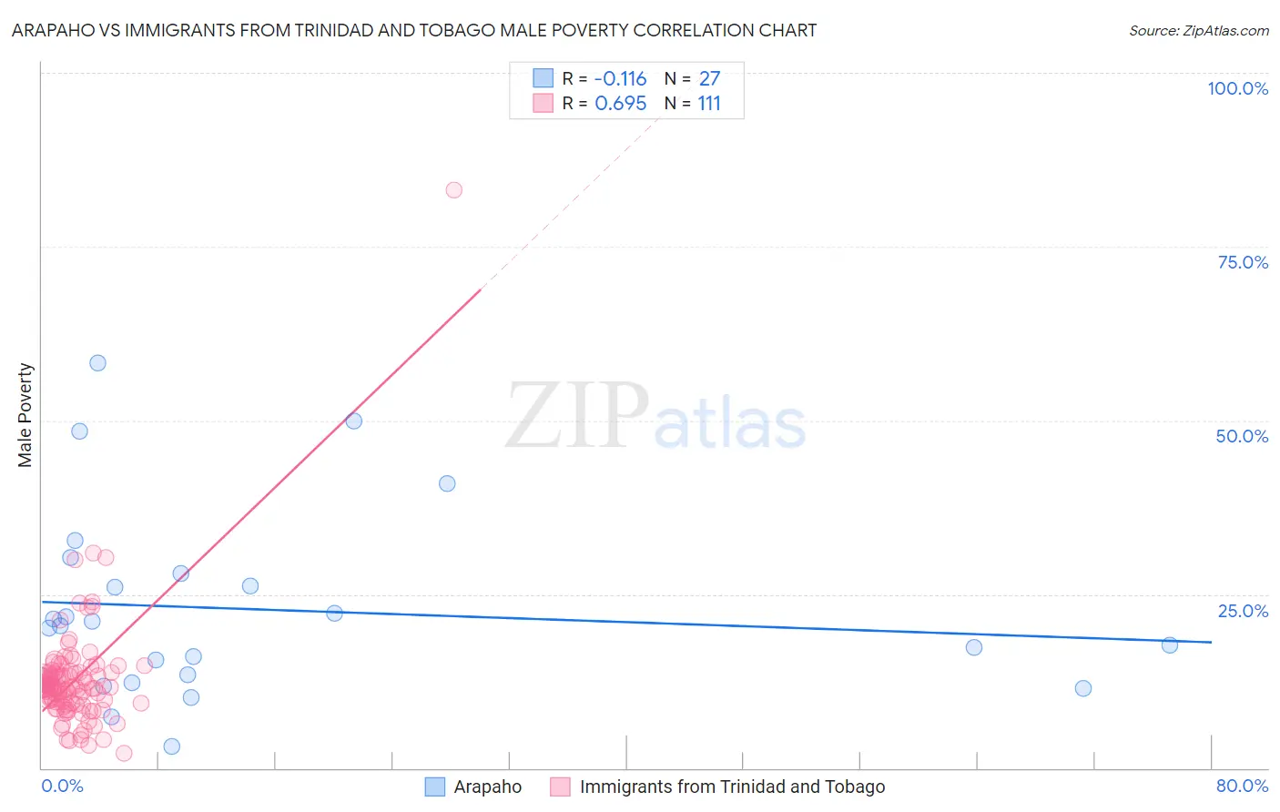 Arapaho vs Immigrants from Trinidad and Tobago Male Poverty