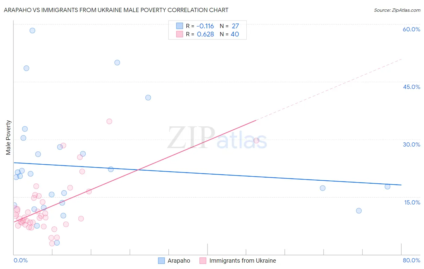 Arapaho vs Immigrants from Ukraine Male Poverty
