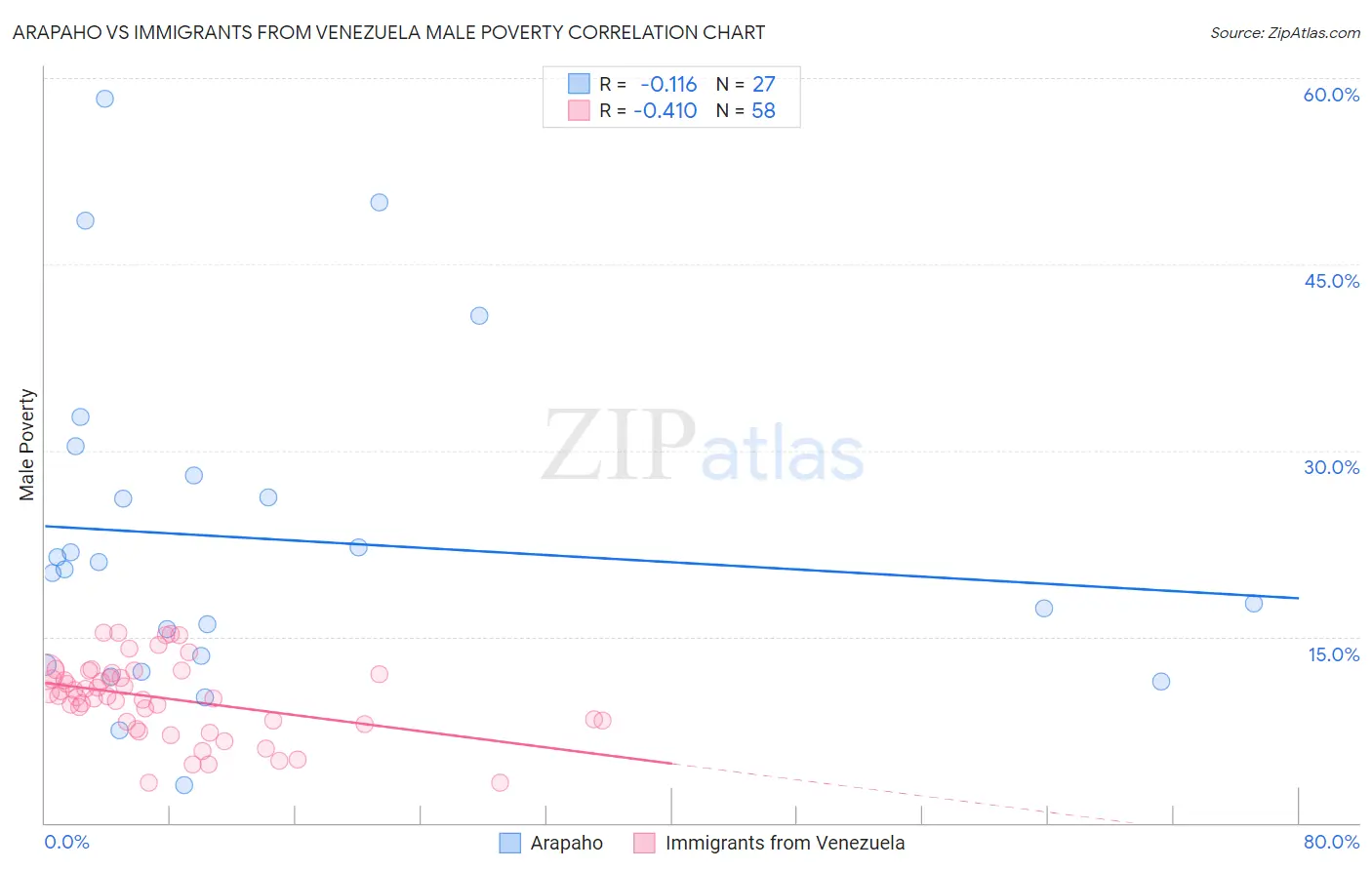 Arapaho vs Immigrants from Venezuela Male Poverty