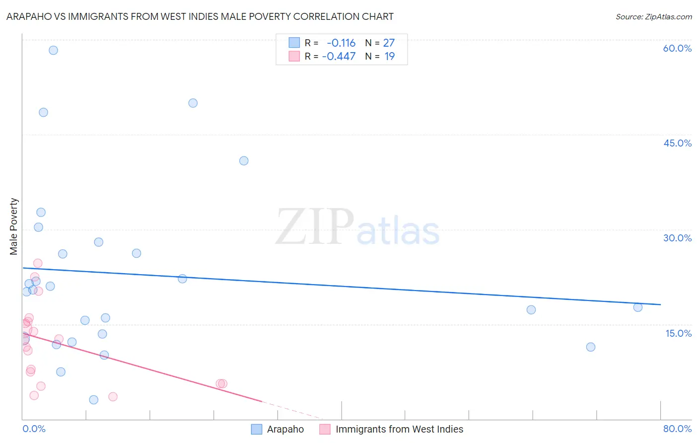 Arapaho vs Immigrants from West Indies Male Poverty
