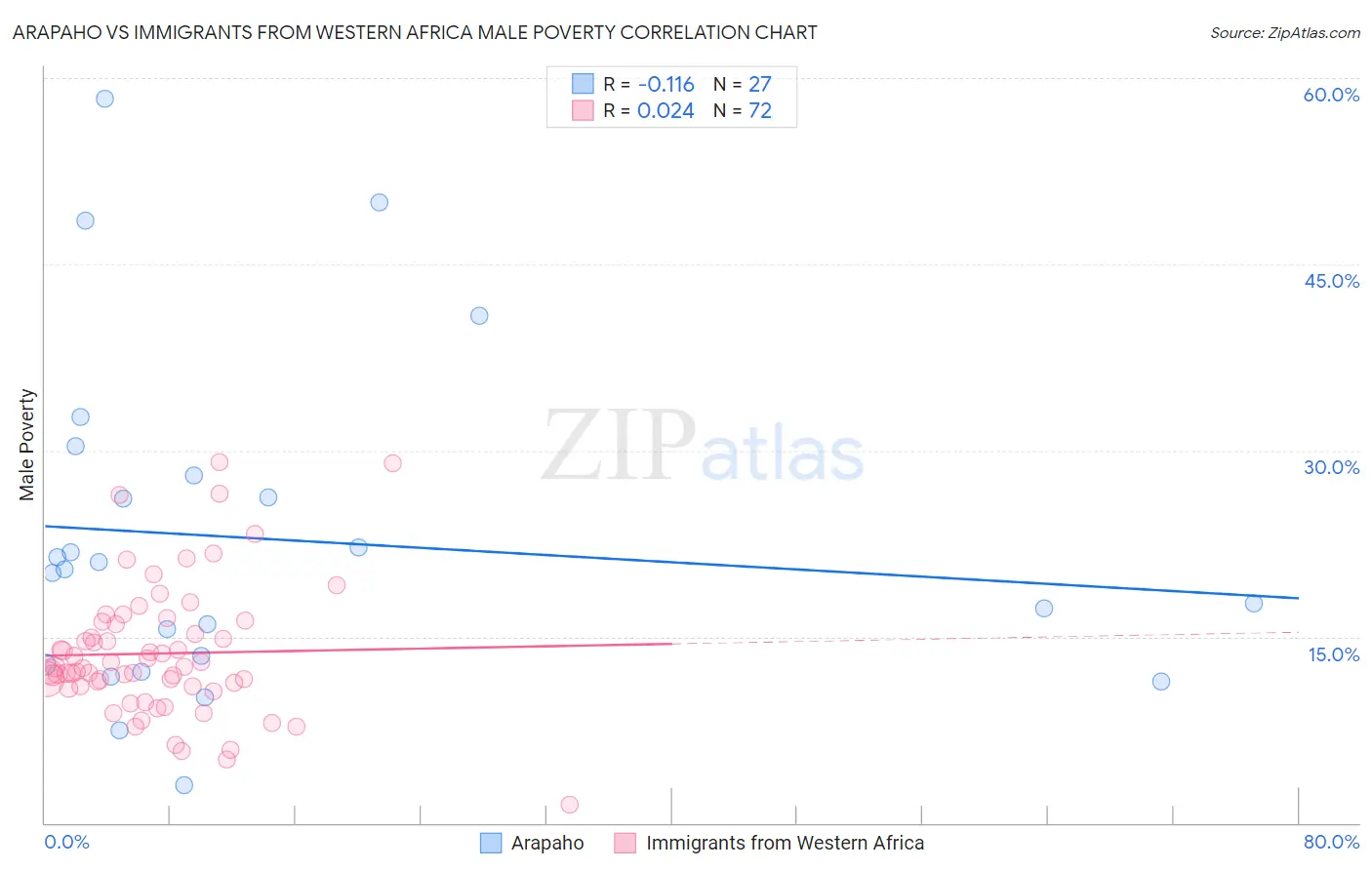 Arapaho vs Immigrants from Western Africa Male Poverty