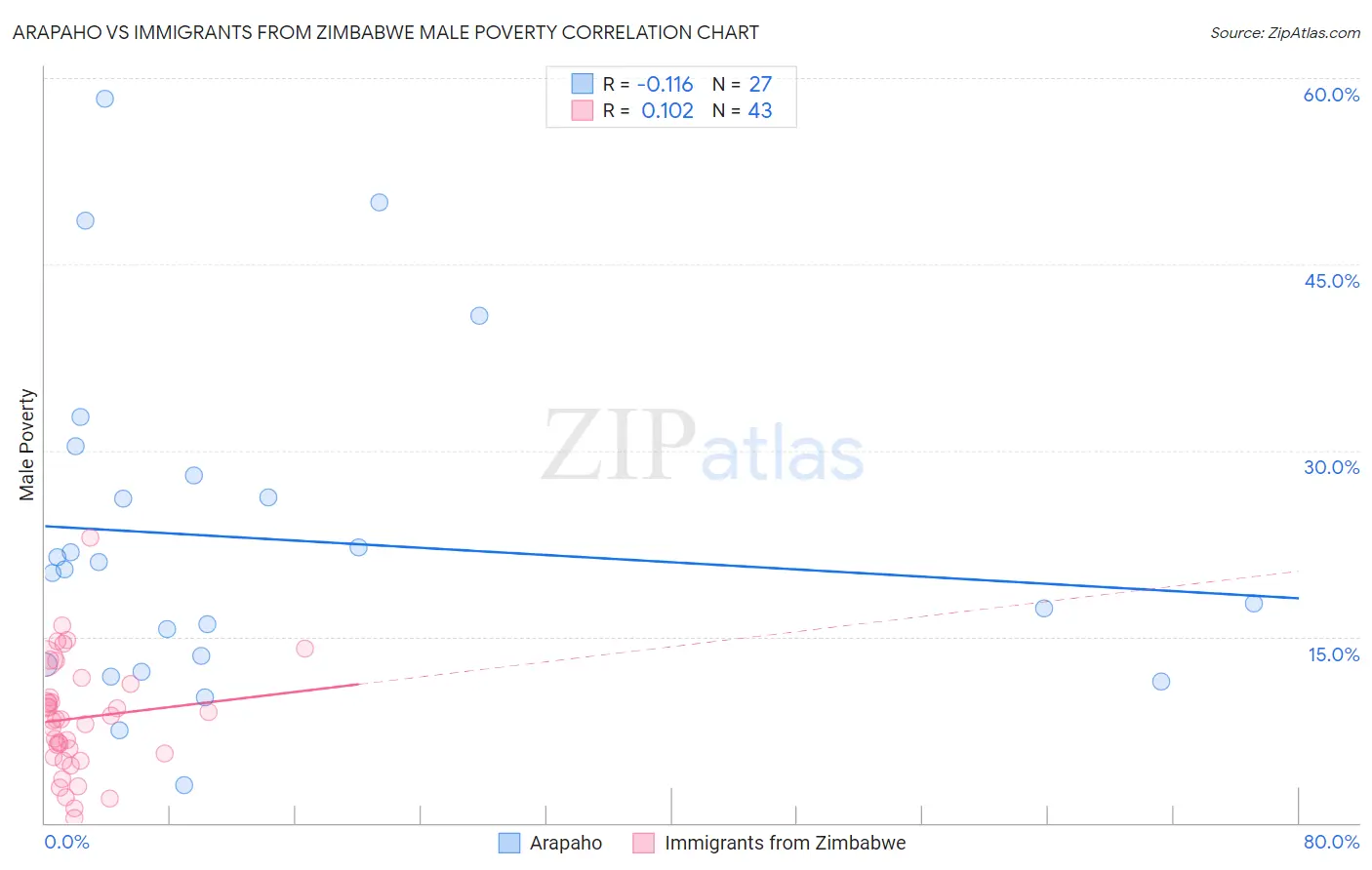 Arapaho vs Immigrants from Zimbabwe Male Poverty