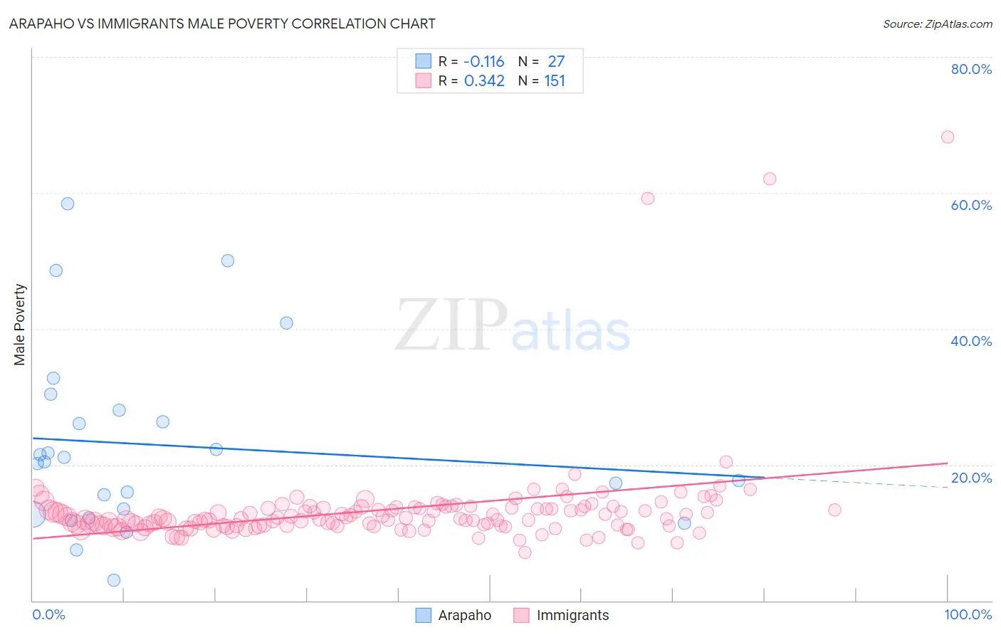 Arapaho vs Immigrants Male Poverty