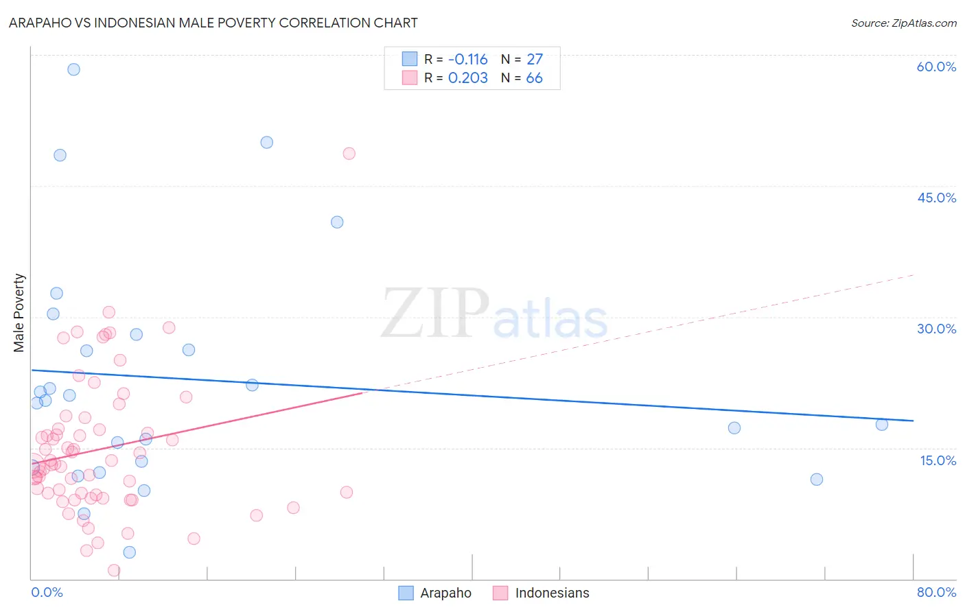 Arapaho vs Indonesian Male Poverty