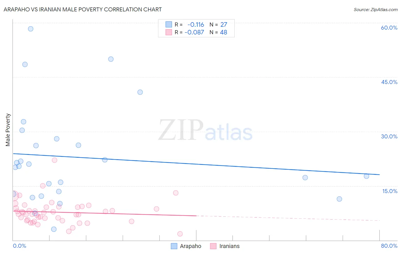 Arapaho vs Iranian Male Poverty