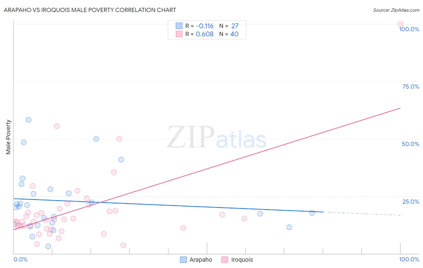 Arapaho vs Iroquois Male Poverty