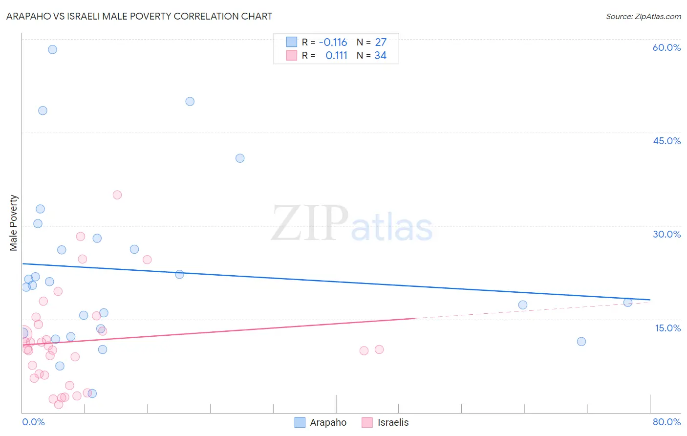 Arapaho vs Israeli Male Poverty