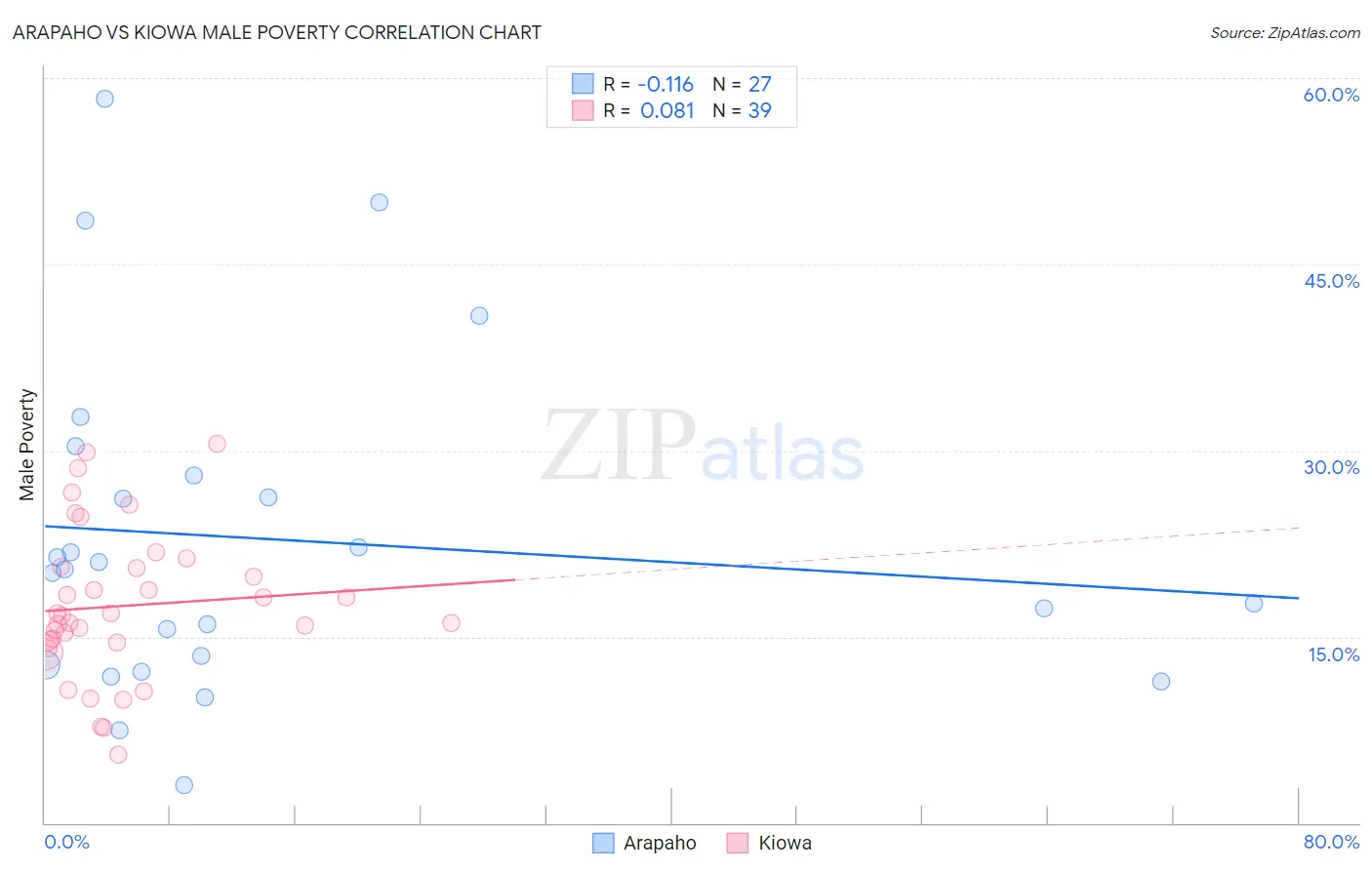 Arapaho vs Kiowa Male Poverty