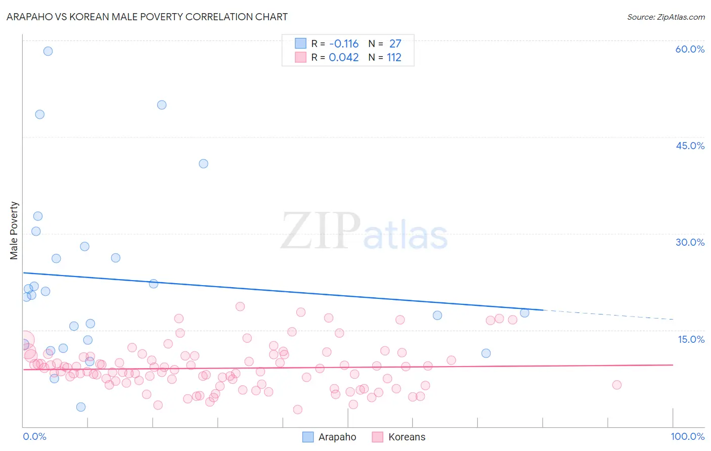 Arapaho vs Korean Male Poverty