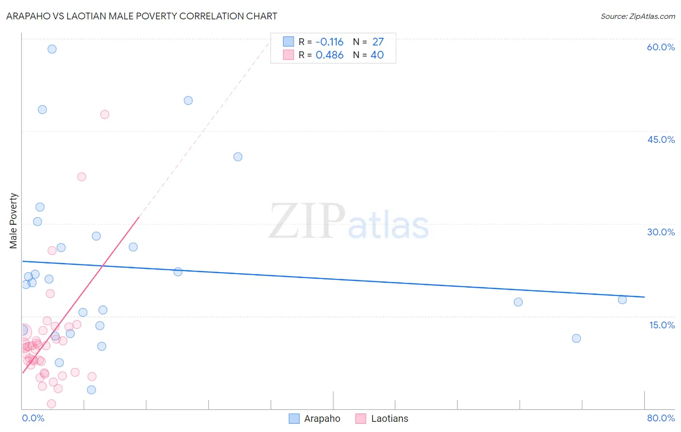 Arapaho vs Laotian Male Poverty