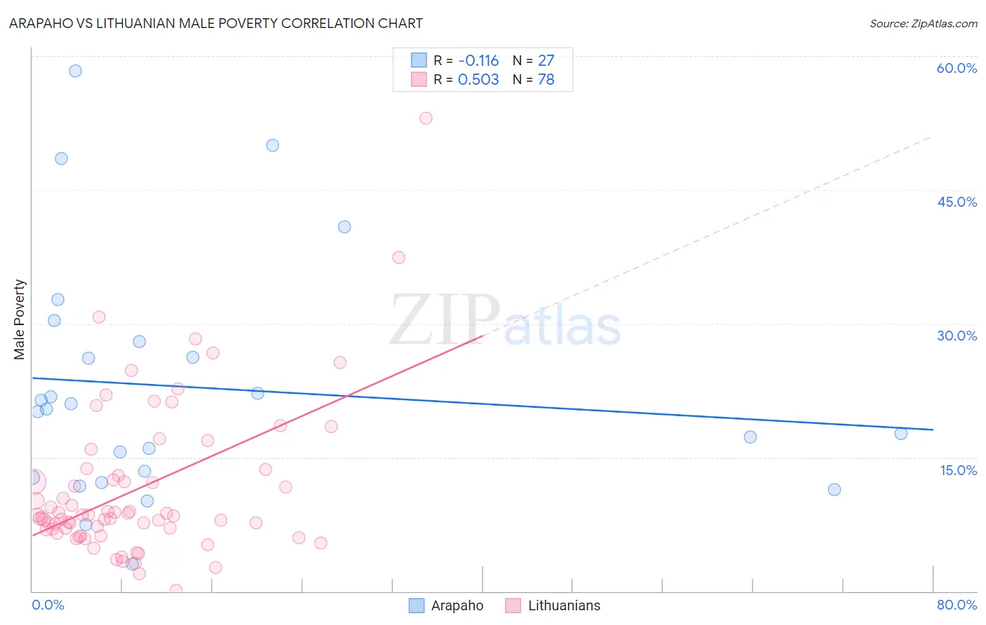 Arapaho vs Lithuanian Male Poverty
