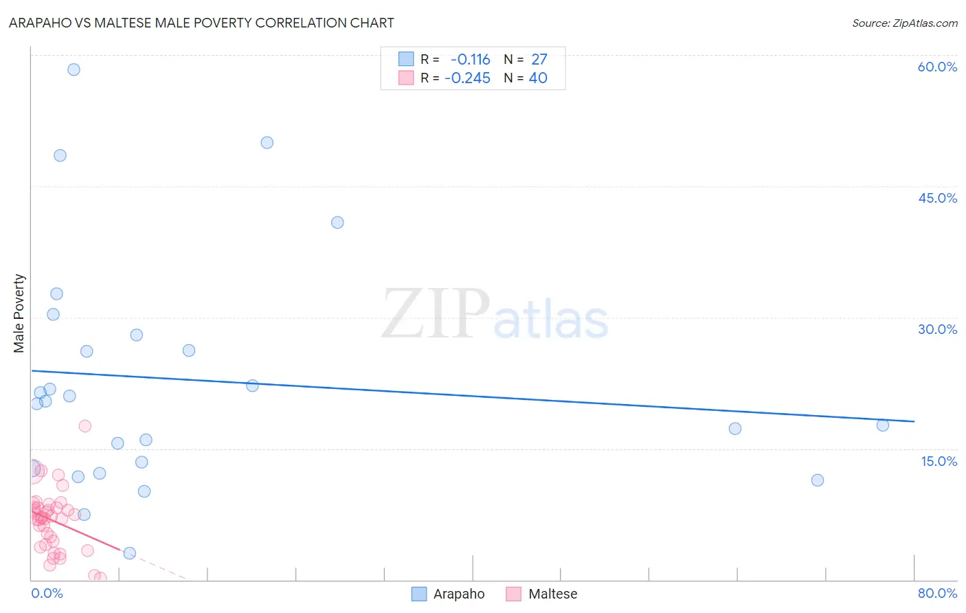 Arapaho vs Maltese Male Poverty