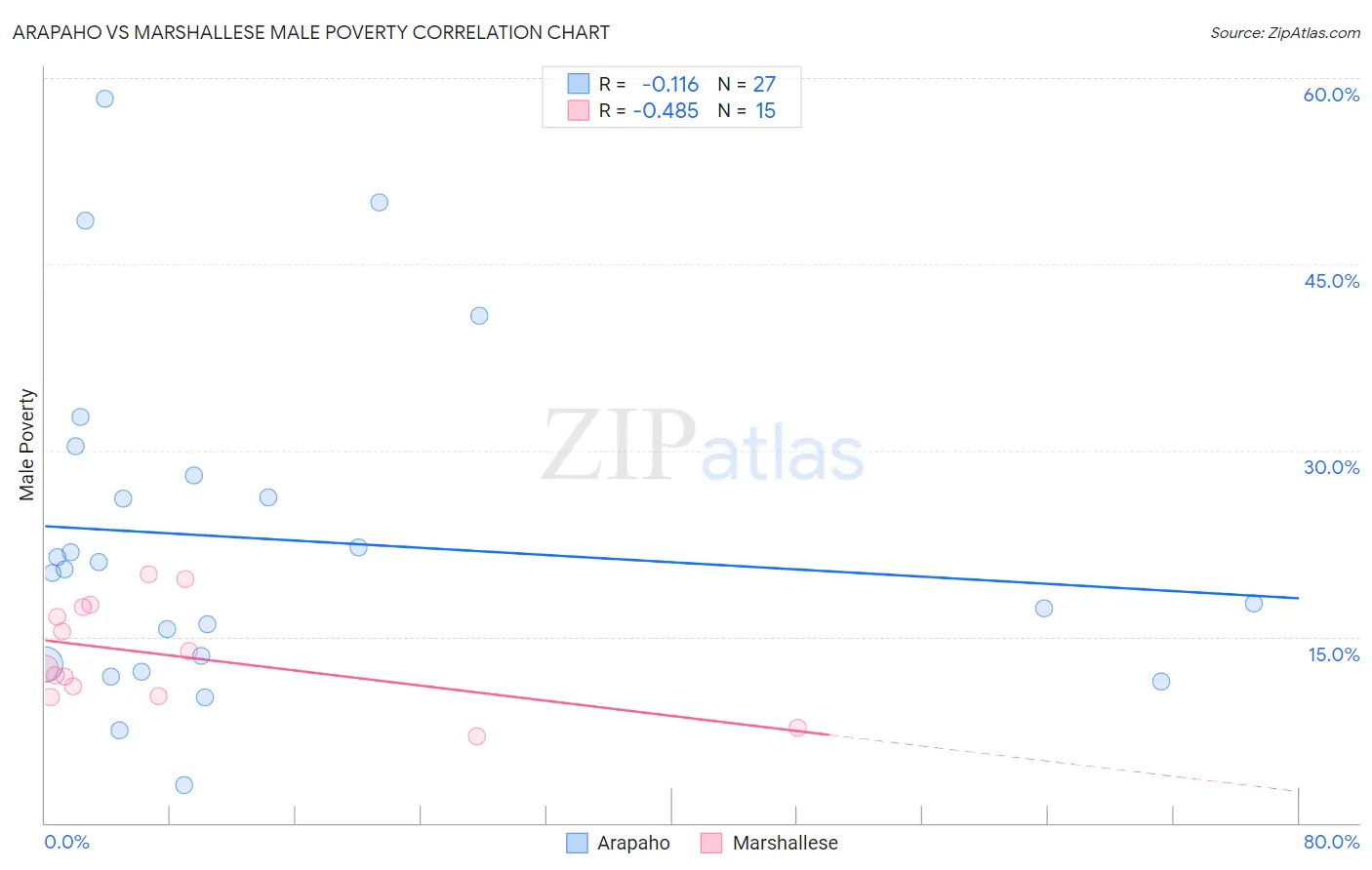 Arapaho vs Marshallese Male Poverty
