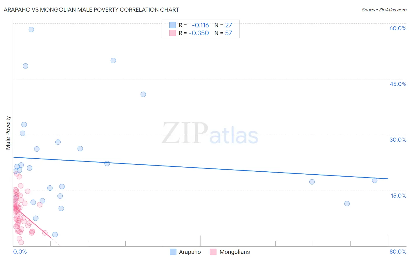 Arapaho vs Mongolian Male Poverty