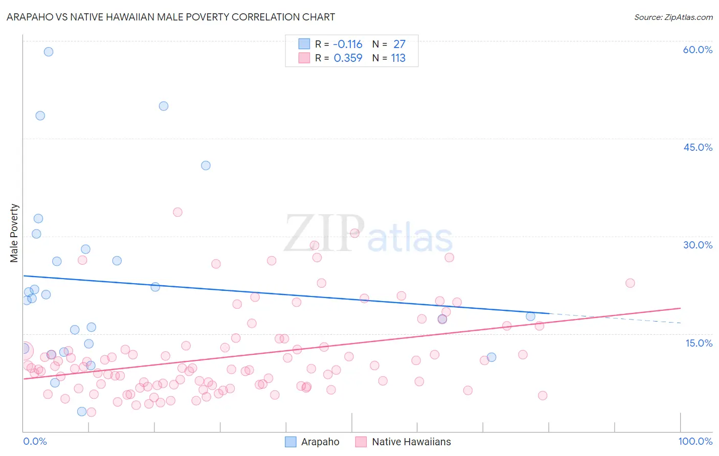 Arapaho vs Native Hawaiian Male Poverty