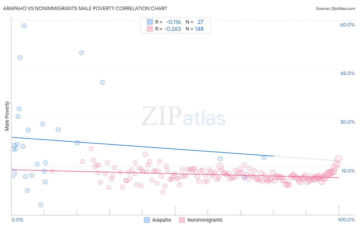 Arapaho vs Nonimmigrants Male Poverty