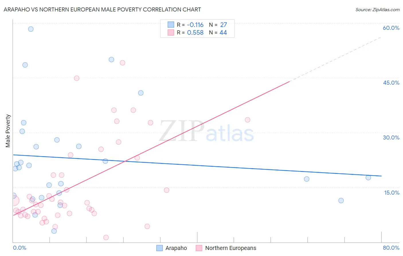 Arapaho vs Northern European Male Poverty