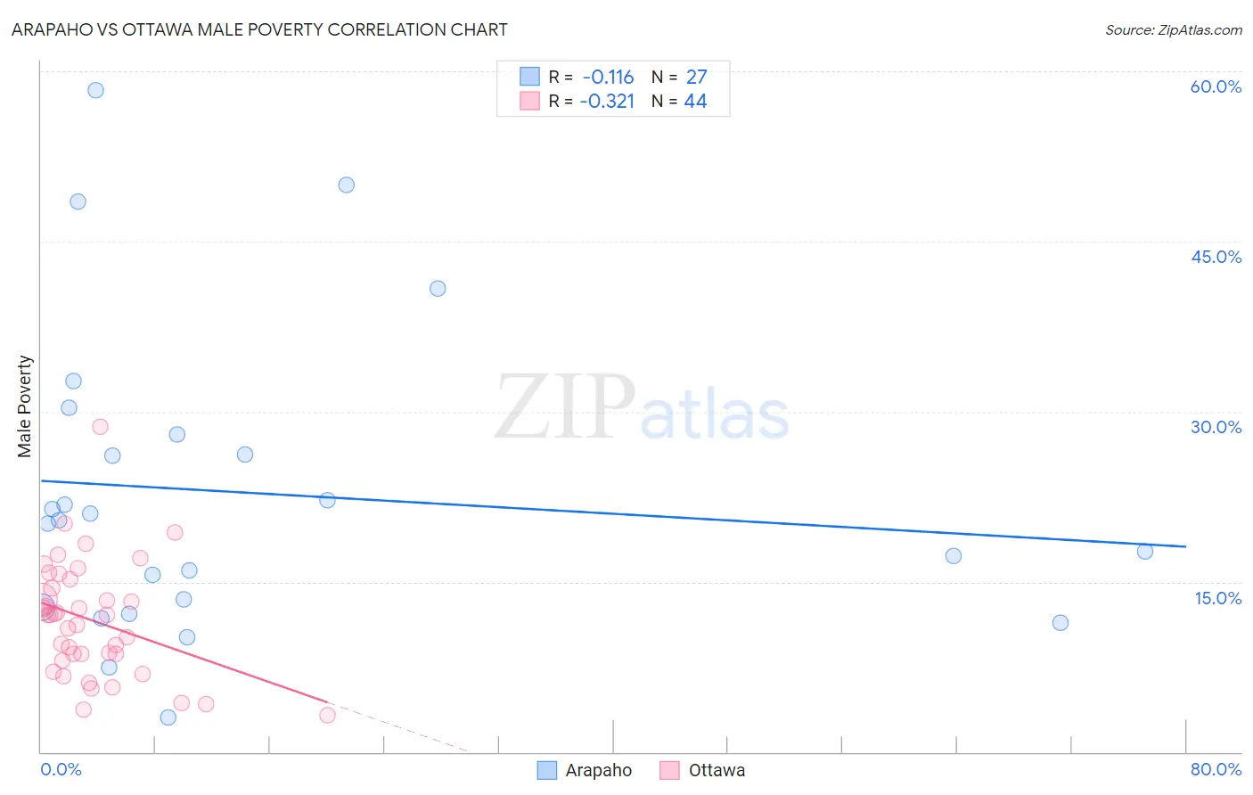 Arapaho vs Ottawa Male Poverty