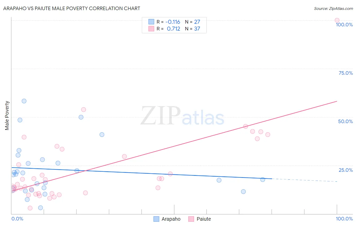 Arapaho vs Paiute Male Poverty