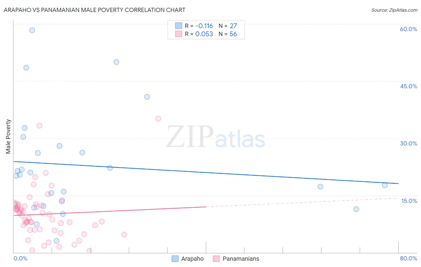 Arapaho vs Panamanian Male Poverty