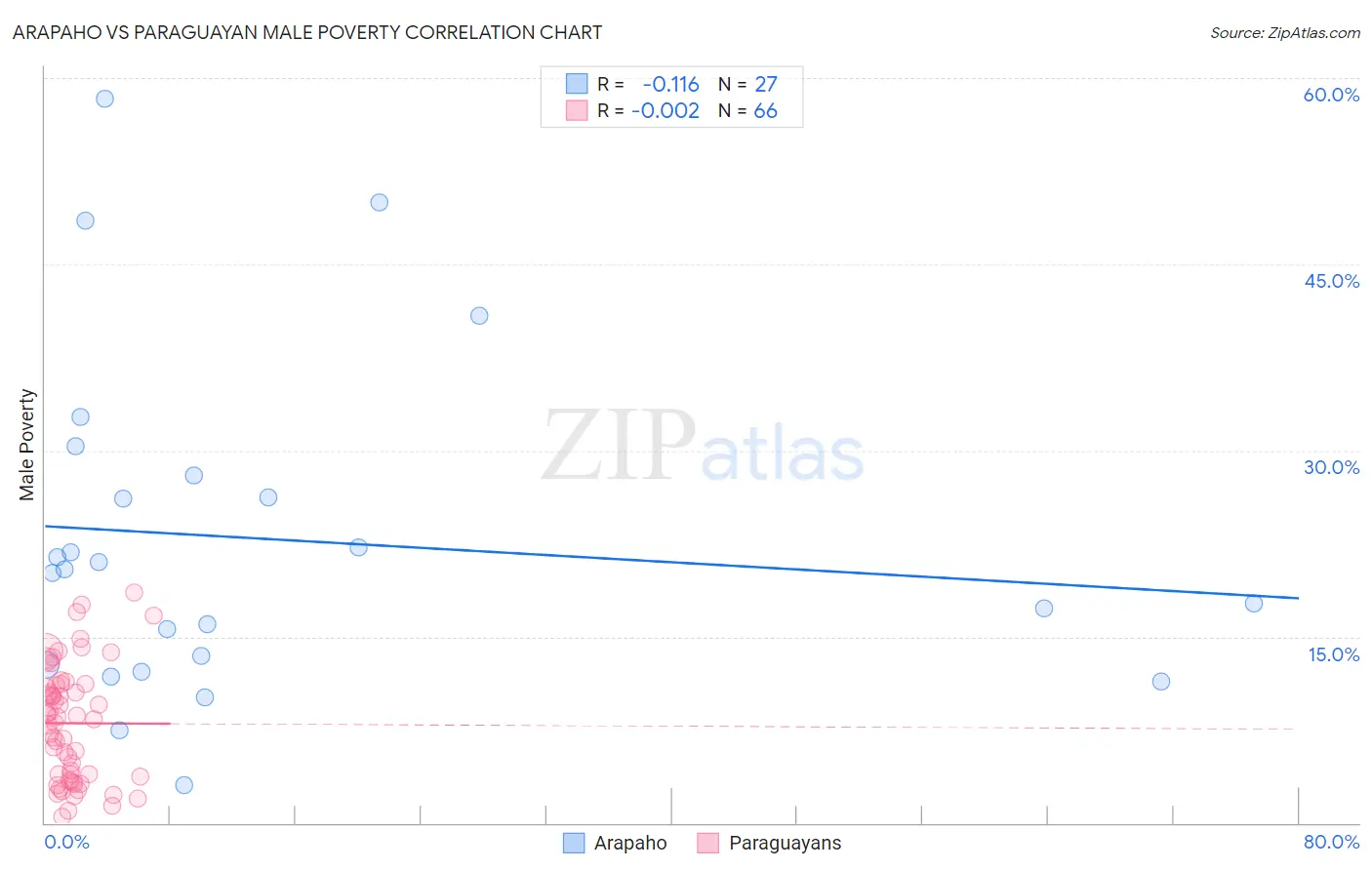 Arapaho vs Paraguayan Male Poverty