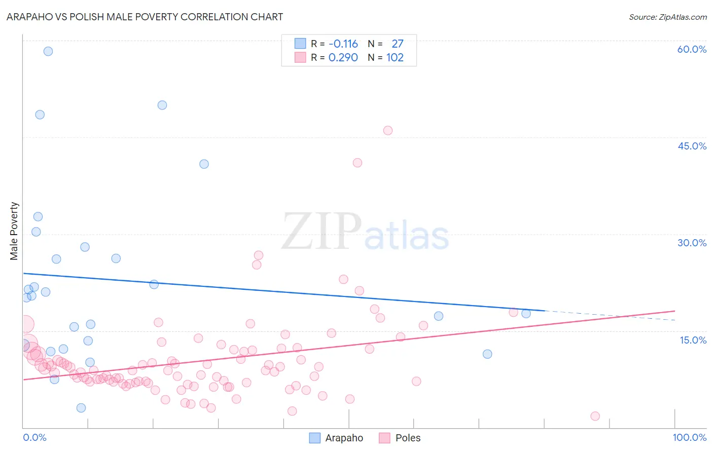 Arapaho vs Polish Male Poverty