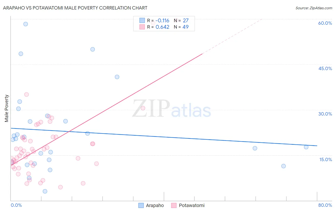 Arapaho vs Potawatomi Male Poverty