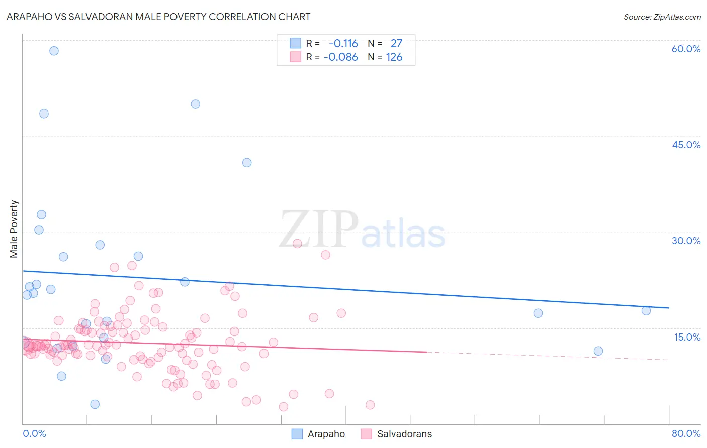 Arapaho vs Salvadoran Male Poverty