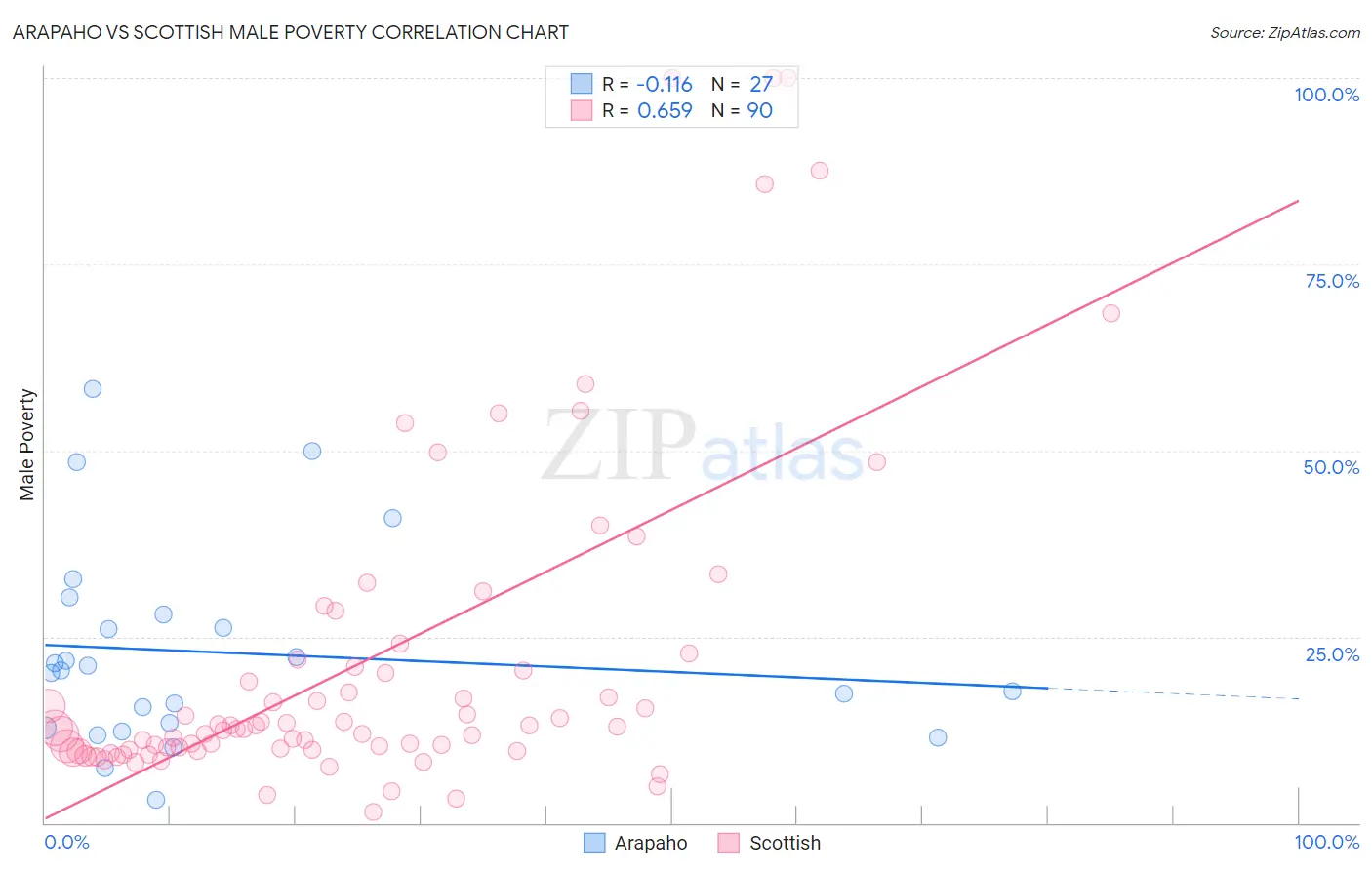 Arapaho vs Scottish Male Poverty