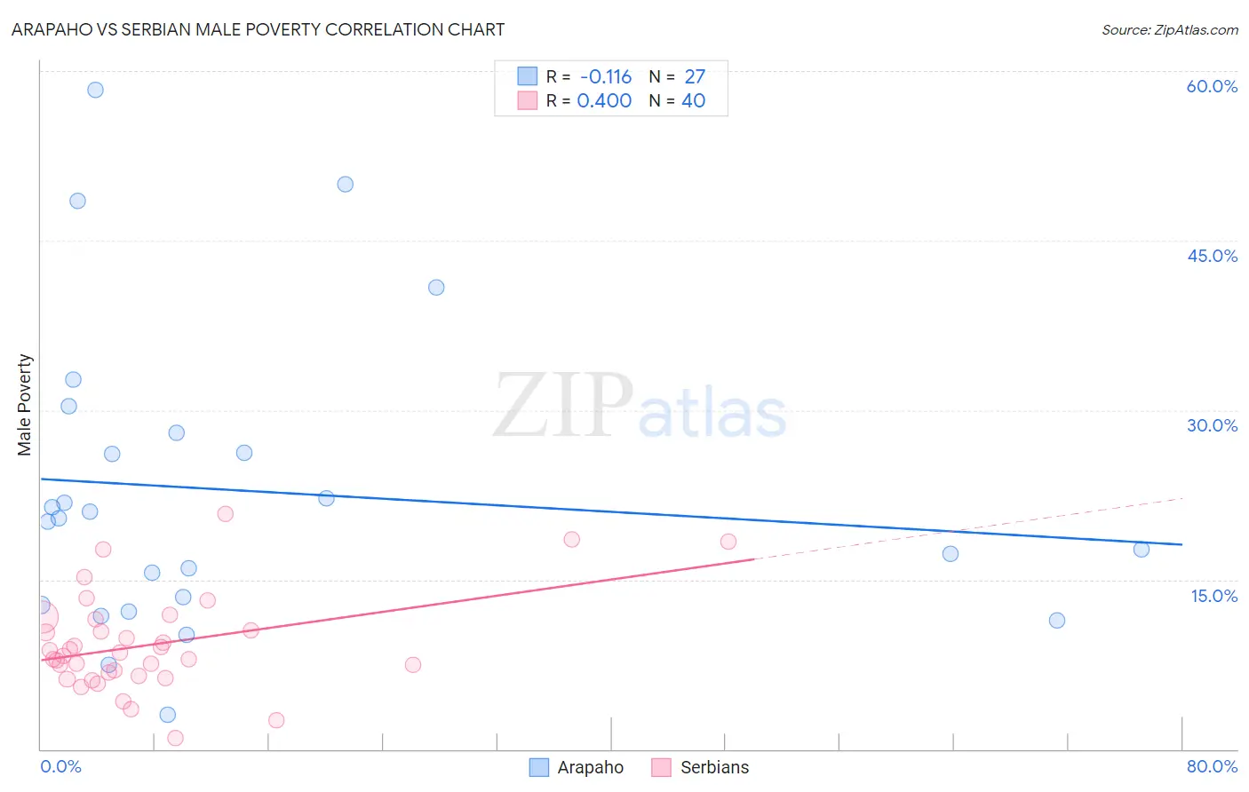 Arapaho vs Serbian Male Poverty