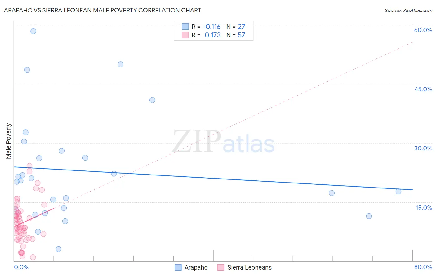 Arapaho vs Sierra Leonean Male Poverty
