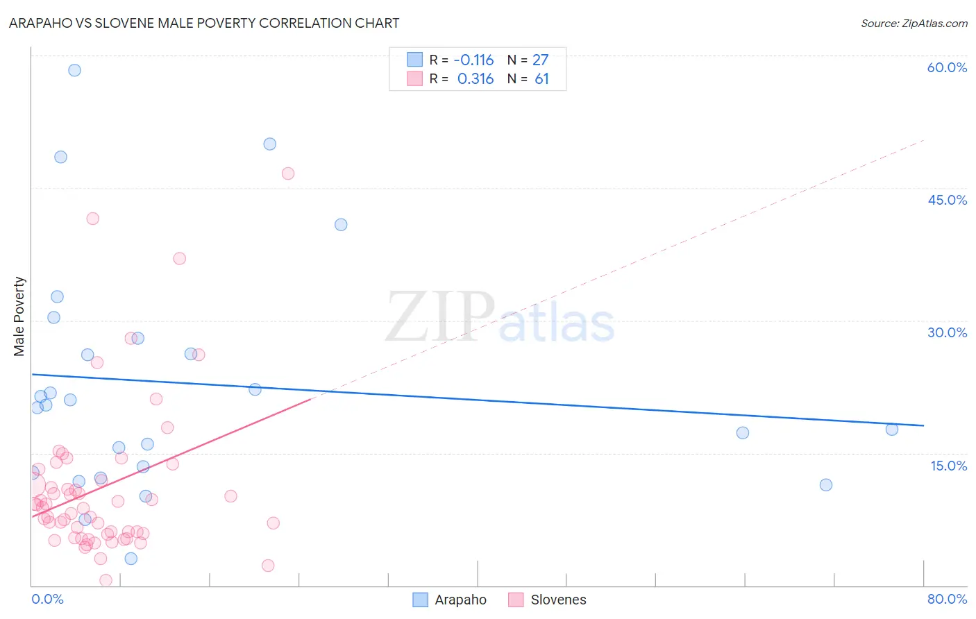 Arapaho vs Slovene Male Poverty