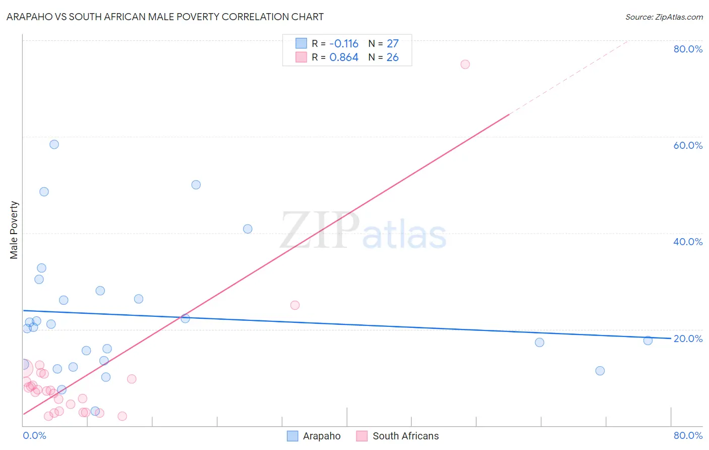 Arapaho vs South African Male Poverty