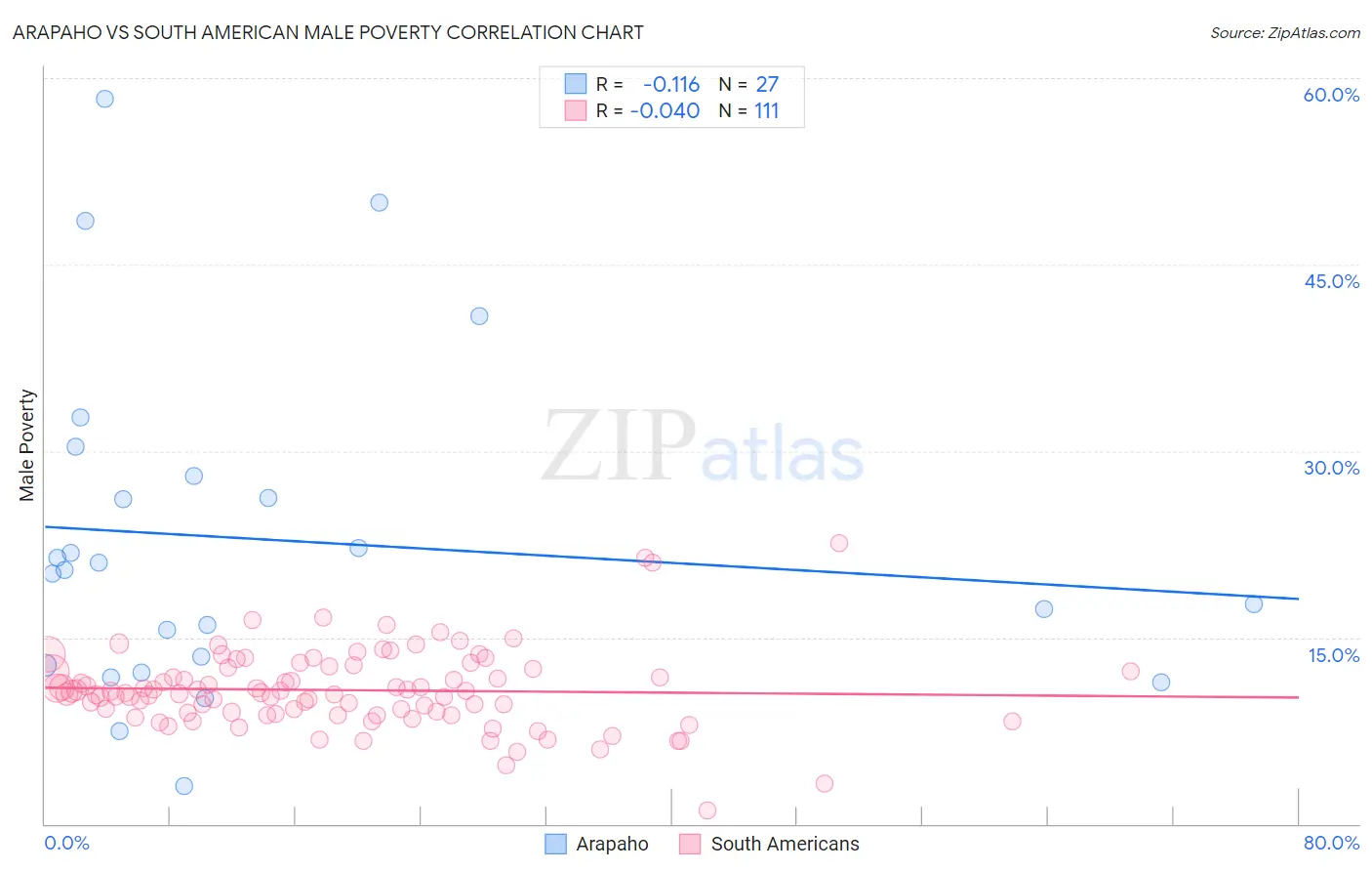 Arapaho vs South American Male Poverty