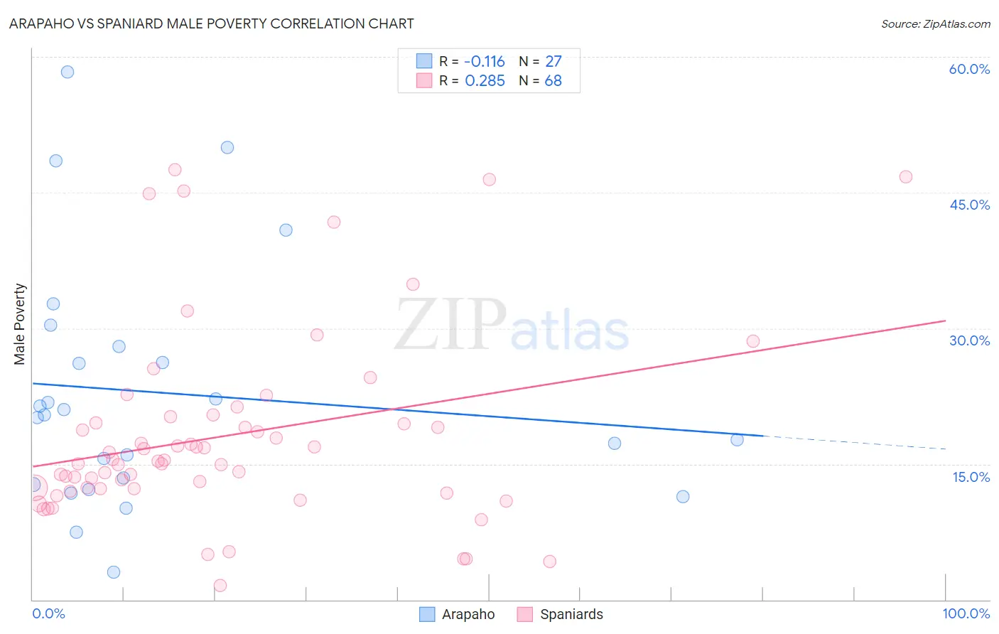 Arapaho vs Spaniard Male Poverty