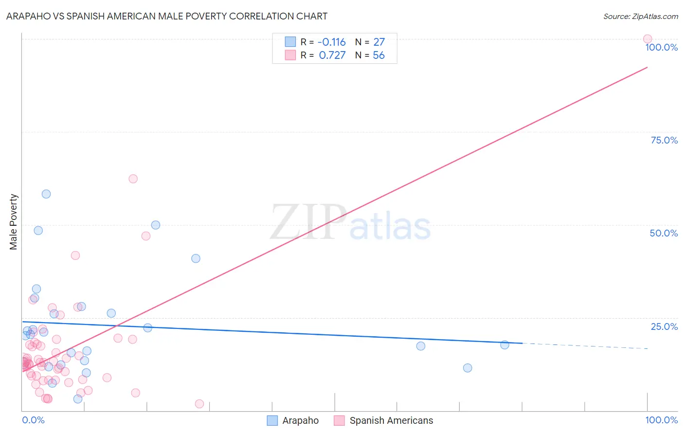 Arapaho vs Spanish American Male Poverty